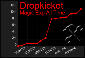 Total Graph of Dropkicket