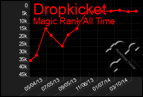 Total Graph of Dropkicket