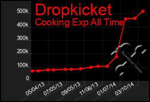 Total Graph of Dropkicket