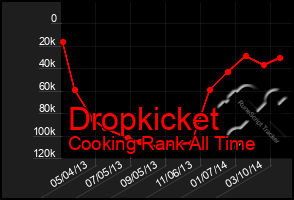 Total Graph of Dropkicket