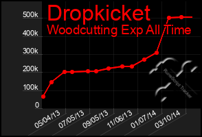 Total Graph of Dropkicket