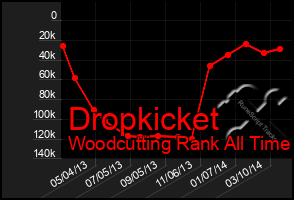 Total Graph of Dropkicket