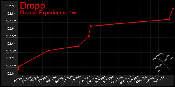 1 Week Graph of Dropp