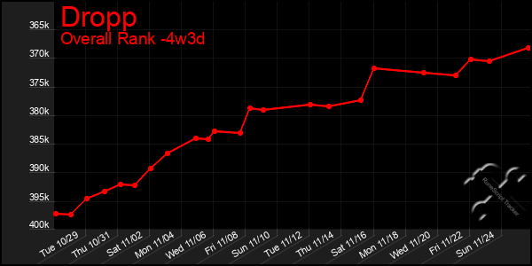 Last 31 Days Graph of Dropp