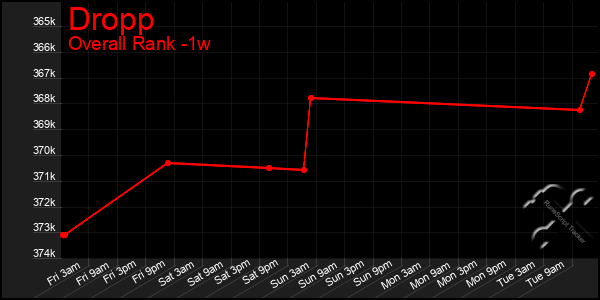 1 Week Graph of Dropp