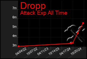 Total Graph of Dropp