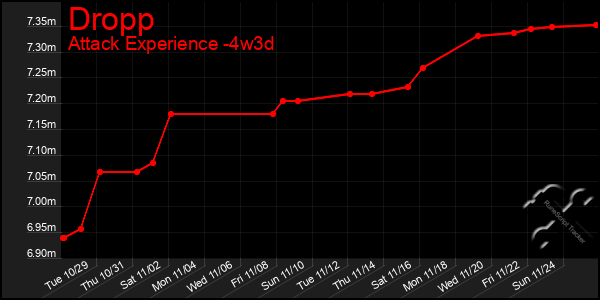 Last 31 Days Graph of Dropp