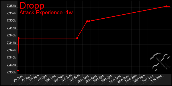 Last 7 Days Graph of Dropp