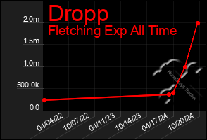 Total Graph of Dropp