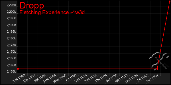 Last 31 Days Graph of Dropp