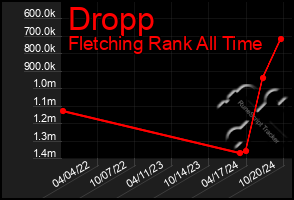 Total Graph of Dropp