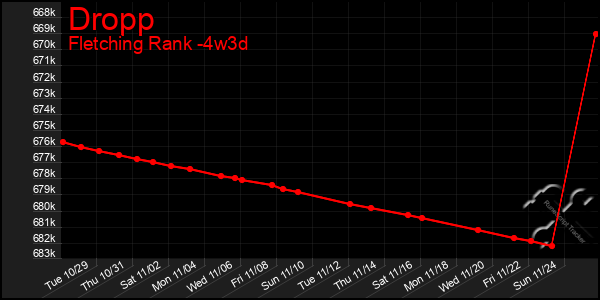 Last 31 Days Graph of Dropp