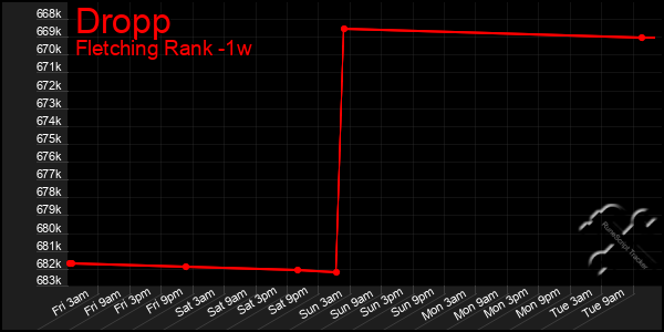 Last 7 Days Graph of Dropp