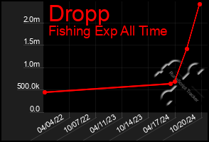 Total Graph of Dropp