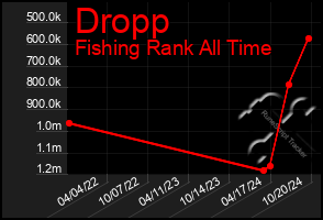 Total Graph of Dropp