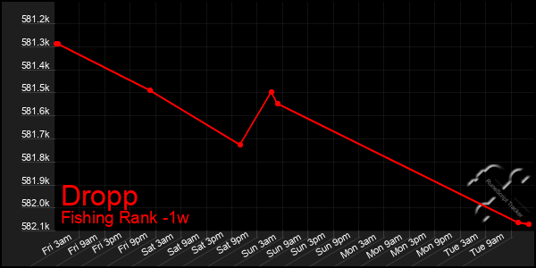 Last 7 Days Graph of Dropp