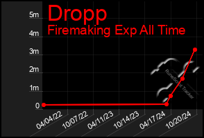 Total Graph of Dropp