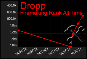 Total Graph of Dropp