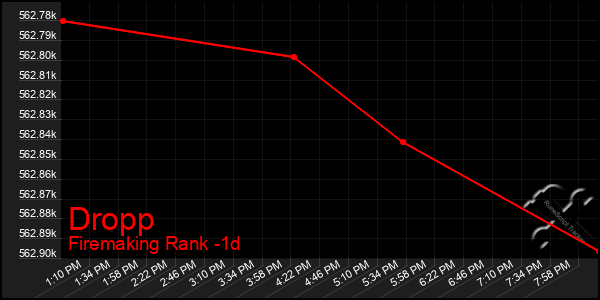Last 24 Hours Graph of Dropp
