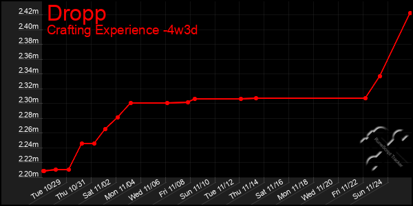 Last 31 Days Graph of Dropp