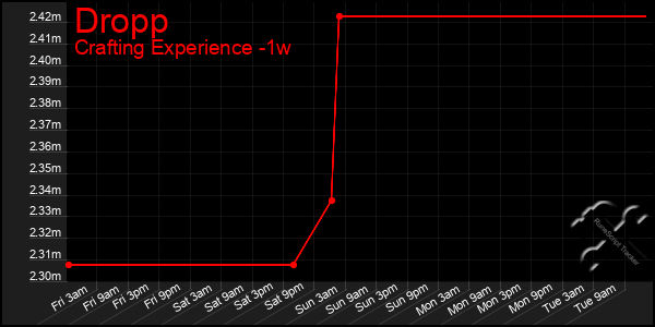 Last 7 Days Graph of Dropp