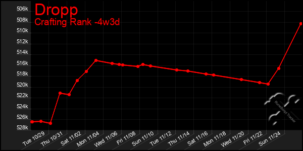 Last 31 Days Graph of Dropp