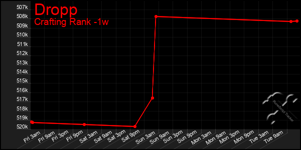 Last 7 Days Graph of Dropp