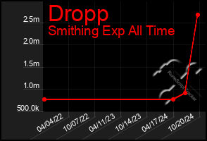 Total Graph of Dropp