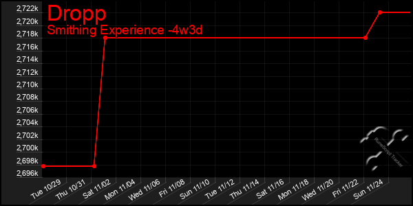 Last 31 Days Graph of Dropp