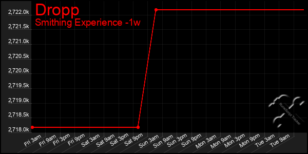 Last 7 Days Graph of Dropp