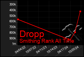 Total Graph of Dropp