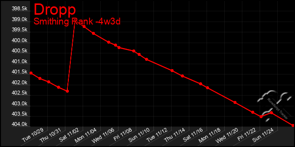 Last 31 Days Graph of Dropp