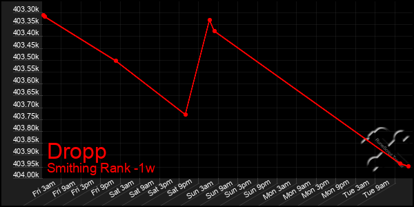 Last 7 Days Graph of Dropp