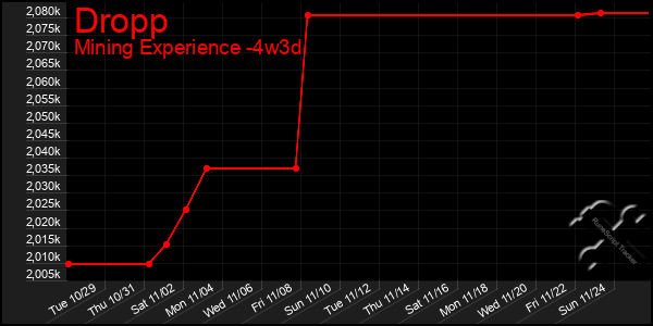 Last 31 Days Graph of Dropp