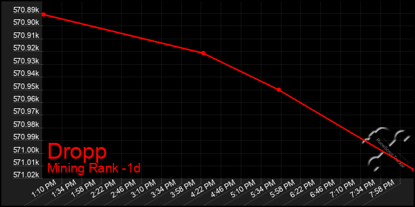 Last 24 Hours Graph of Dropp