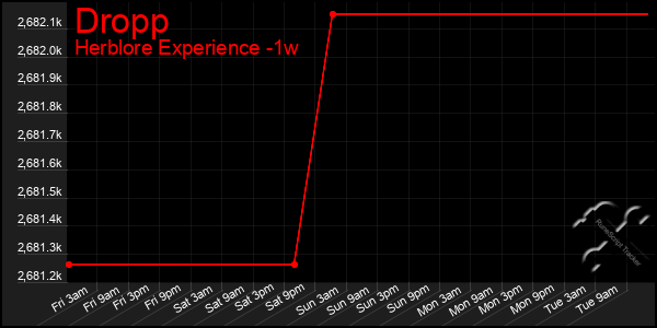 Last 7 Days Graph of Dropp