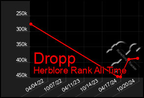 Total Graph of Dropp