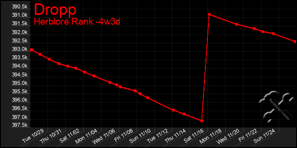 Last 31 Days Graph of Dropp