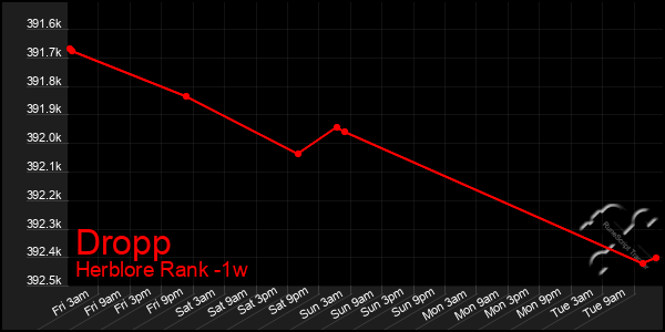 Last 7 Days Graph of Dropp