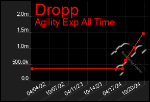 Total Graph of Dropp