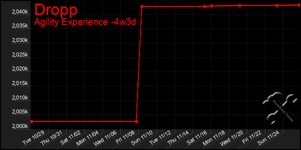 Last 31 Days Graph of Dropp