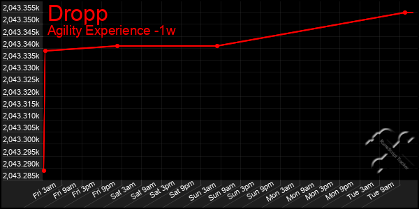 Last 7 Days Graph of Dropp