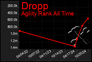 Total Graph of Dropp