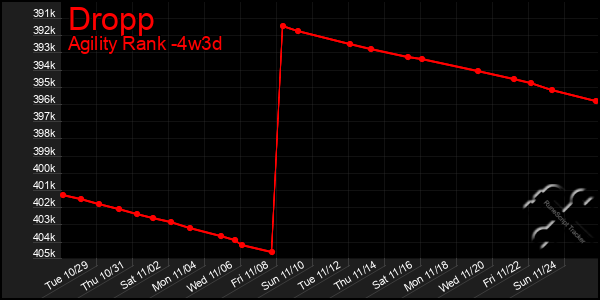 Last 31 Days Graph of Dropp