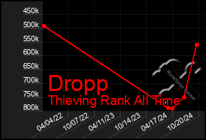 Total Graph of Dropp