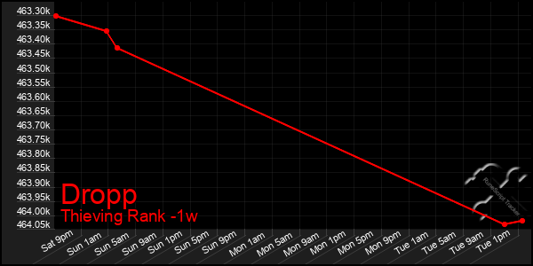 Last 7 Days Graph of Dropp