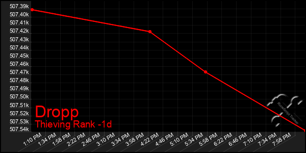 Last 24 Hours Graph of Dropp