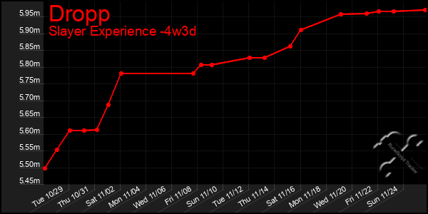 Last 31 Days Graph of Dropp