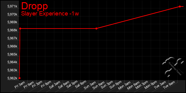 Last 7 Days Graph of Dropp