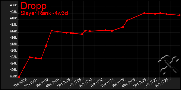 Last 31 Days Graph of Dropp